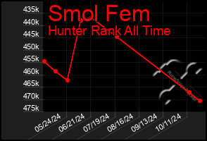 Total Graph of Smol Fem