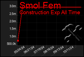 Total Graph of Smol Fem