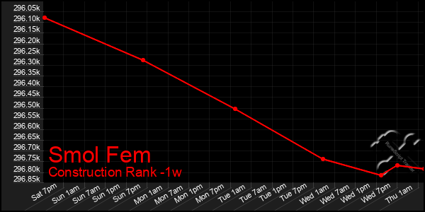 Last 7 Days Graph of Smol Fem