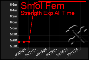 Total Graph of Smol Fem