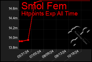 Total Graph of Smol Fem