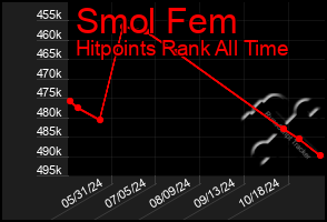 Total Graph of Smol Fem