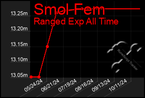 Total Graph of Smol Fem