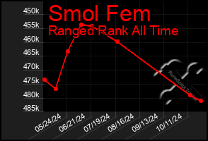 Total Graph of Smol Fem