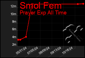 Total Graph of Smol Fem