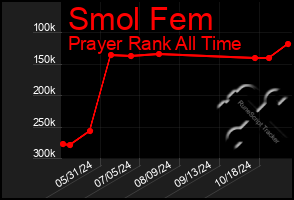 Total Graph of Smol Fem