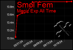 Total Graph of Smol Fem