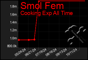 Total Graph of Smol Fem