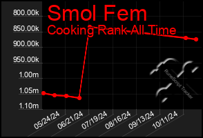 Total Graph of Smol Fem