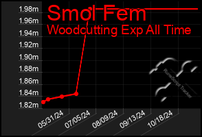 Total Graph of Smol Fem