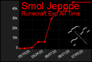 Total Graph of Smol Jepppe