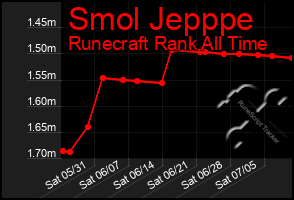 Total Graph of Smol Jepppe