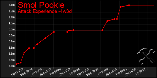 Last 31 Days Graph of Smol Pookie