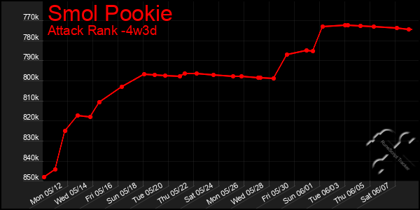 Last 31 Days Graph of Smol Pookie