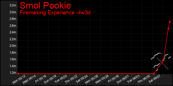 Last 31 Days Graph of Smol Pookie