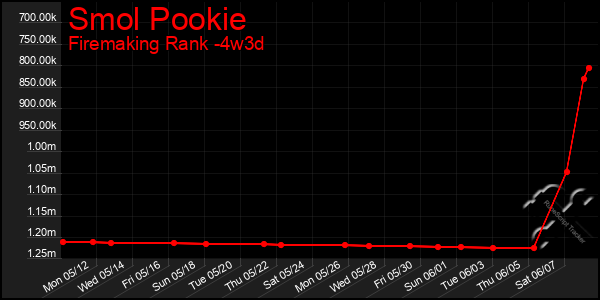 Last 31 Days Graph of Smol Pookie