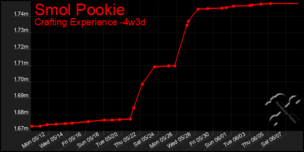 Last 31 Days Graph of Smol Pookie