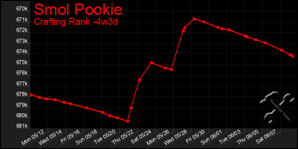 Last 31 Days Graph of Smol Pookie