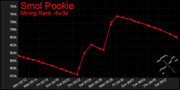 Last 31 Days Graph of Smol Pookie
