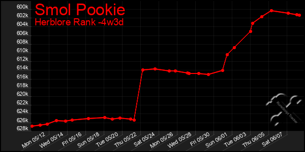 Last 31 Days Graph of Smol Pookie