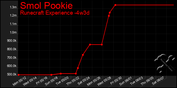 Last 31 Days Graph of Smol Pookie