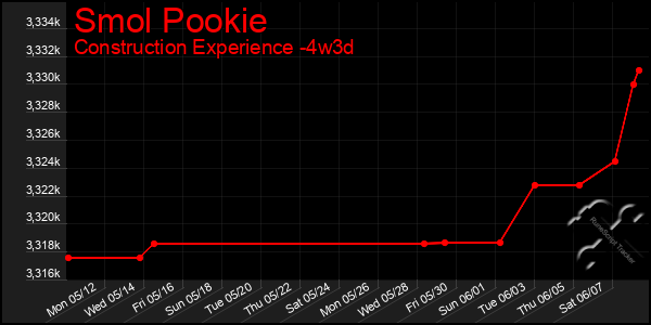 Last 31 Days Graph of Smol Pookie