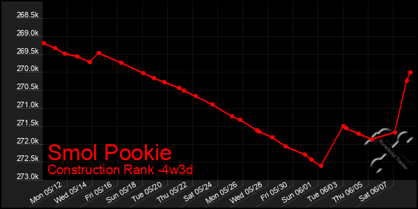 Last 31 Days Graph of Smol Pookie