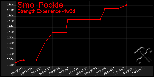 Last 31 Days Graph of Smol Pookie