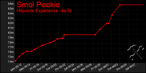 Last 31 Days Graph of Smol Pookie