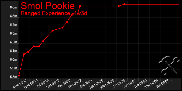 Last 31 Days Graph of Smol Pookie