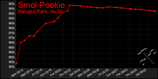 Last 31 Days Graph of Smol Pookie