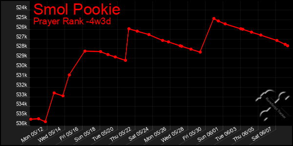 Last 31 Days Graph of Smol Pookie
