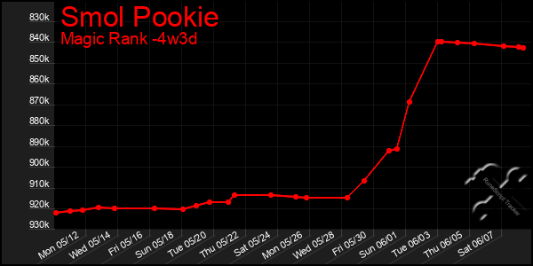 Last 31 Days Graph of Smol Pookie