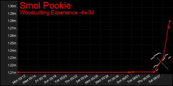 Last 31 Days Graph of Smol Pookie