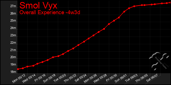 Last 31 Days Graph of Smol Vyx