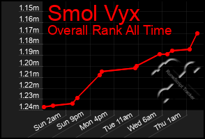 Total Graph of Smol Vyx