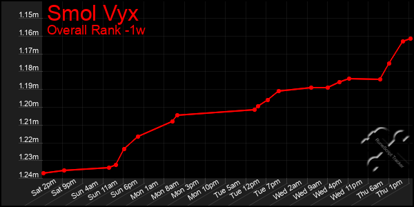 1 Week Graph of Smol Vyx