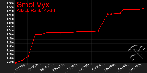 Last 31 Days Graph of Smol Vyx