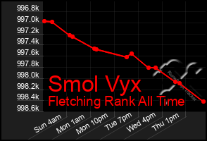 Total Graph of Smol Vyx