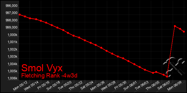 Last 31 Days Graph of Smol Vyx