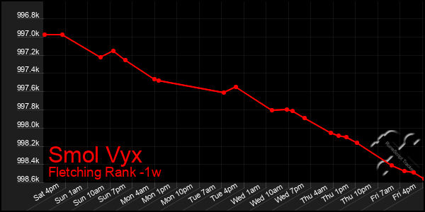 Last 7 Days Graph of Smol Vyx