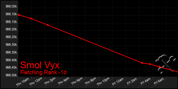 Last 24 Hours Graph of Smol Vyx