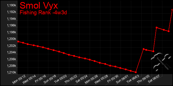 Last 31 Days Graph of Smol Vyx