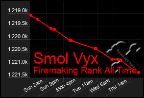 Total Graph of Smol Vyx