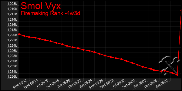 Last 31 Days Graph of Smol Vyx