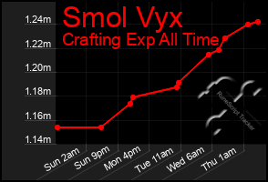 Total Graph of Smol Vyx