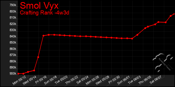 Last 31 Days Graph of Smol Vyx