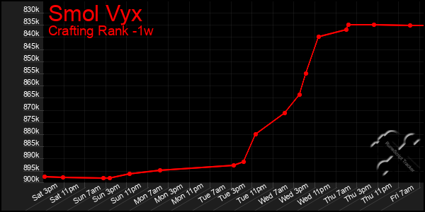 Last 7 Days Graph of Smol Vyx