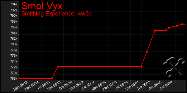 Last 31 Days Graph of Smol Vyx