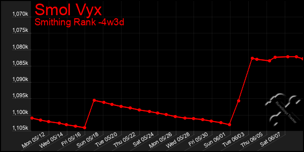 Last 31 Days Graph of Smol Vyx